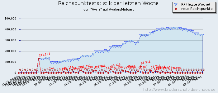 Reichspunktestatistik