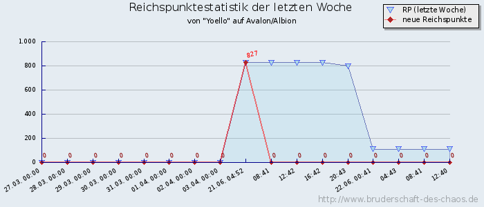 Reichspunktestatistik