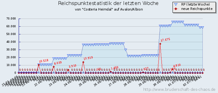 Reichspunktestatistik