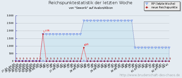 Reichspunktestatistik