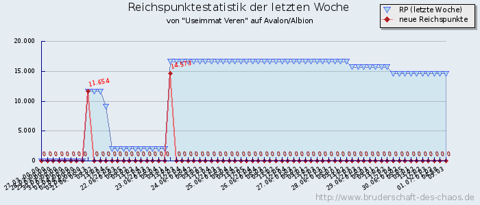 Reichspunktestatistik