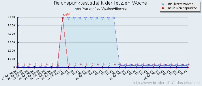 Reichspunktestatistik