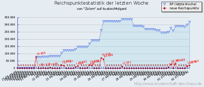 Reichspunktestatistik