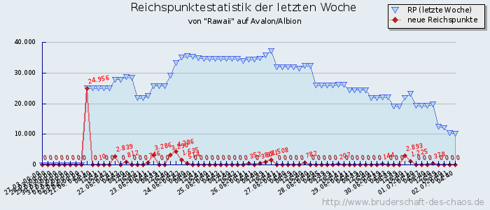 Reichspunktestatistik