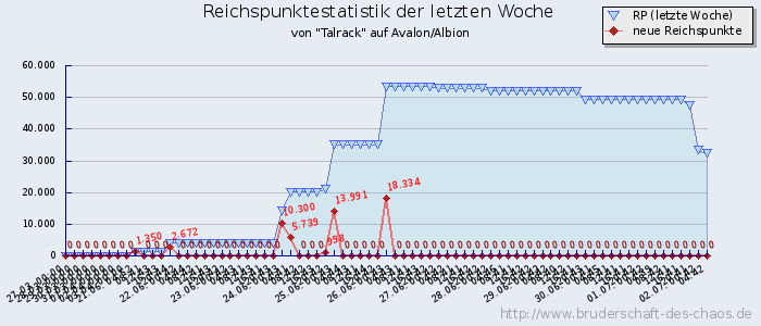 Reichspunktestatistik