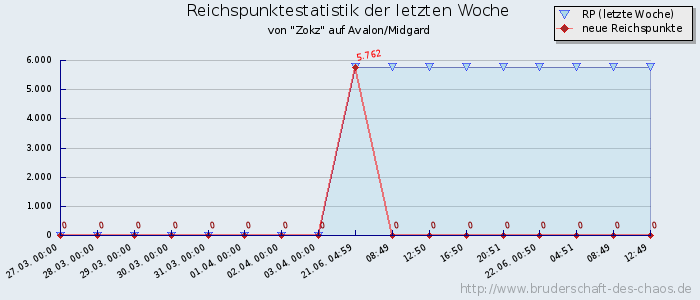 Reichspunktestatistik