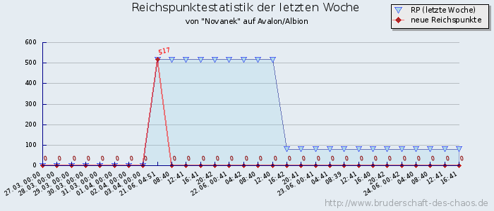 Reichspunktestatistik