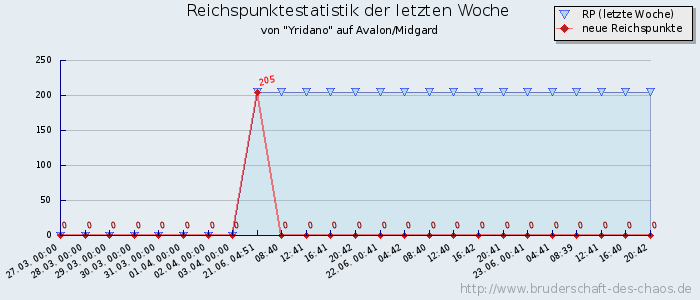 Reichspunktestatistik