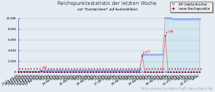 Reichspunktestatistik