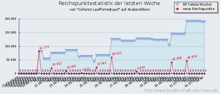 Reichspunktestatistik