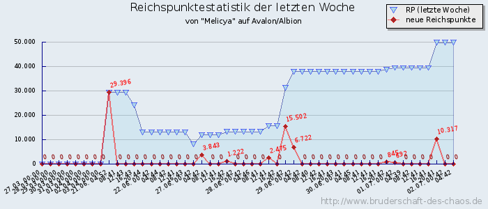 Reichspunktestatistik