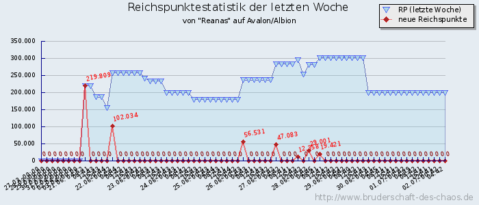 Reichspunktestatistik