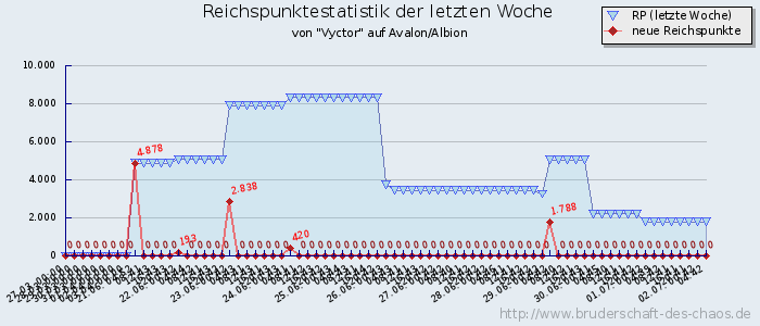 Reichspunktestatistik