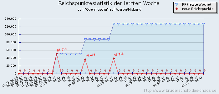 Reichspunktestatistik