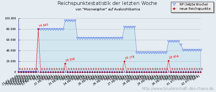 Reichspunktestatistik