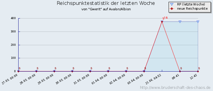 Reichspunktestatistik