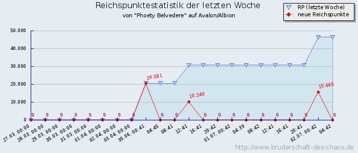 Reichspunktestatistik