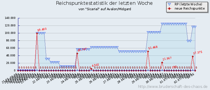 Reichspunktestatistik