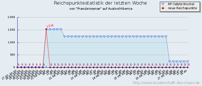 Reichspunktestatistik