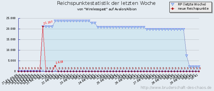 Reichspunktestatistik