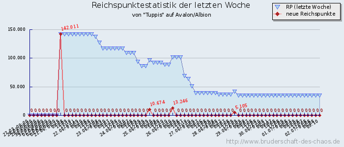 Reichspunktestatistik