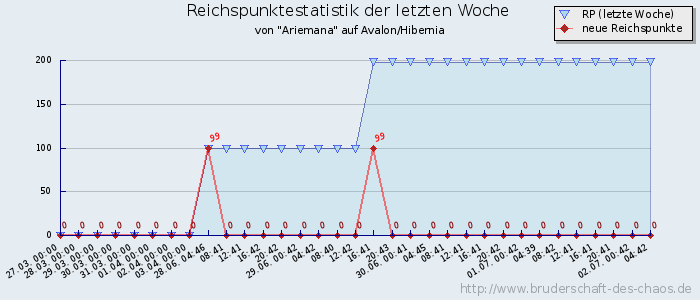 Reichspunktestatistik