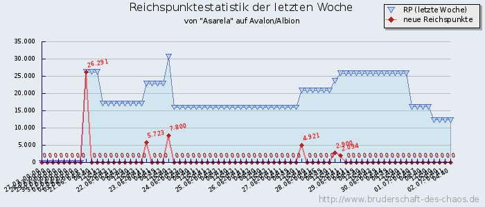 Reichspunktestatistik