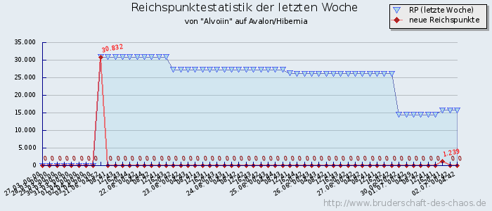 Reichspunktestatistik