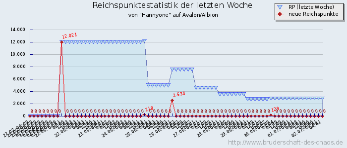 Reichspunktestatistik