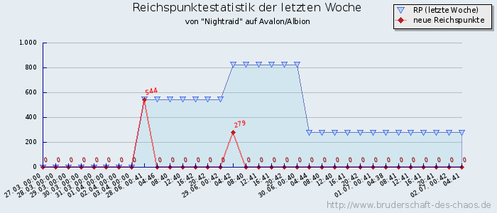 Reichspunktestatistik