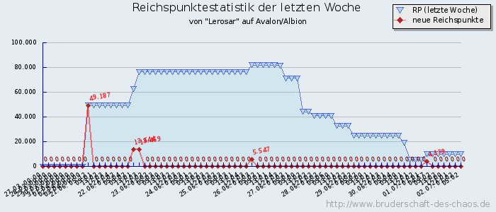 Reichspunktestatistik