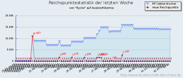 Reichspunktestatistik