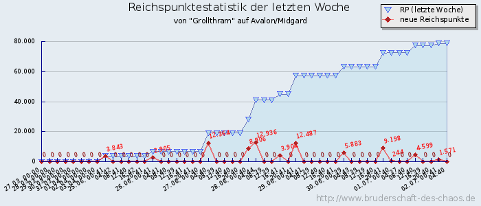 Reichspunktestatistik