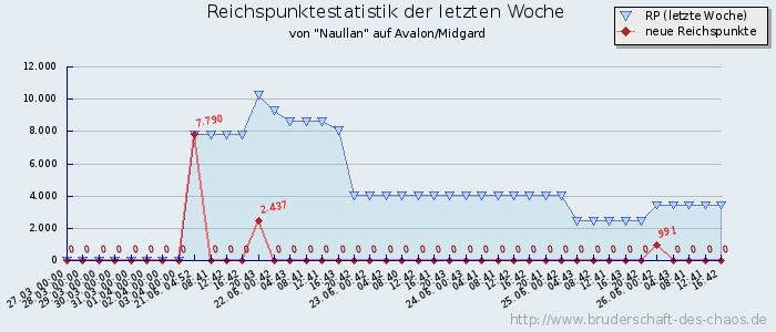 Reichspunktestatistik