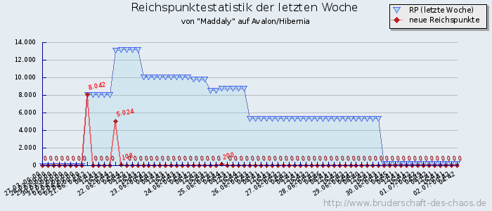 Reichspunktestatistik