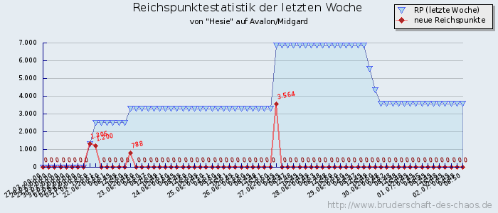 Reichspunktestatistik