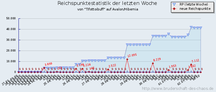 Reichspunktestatistik