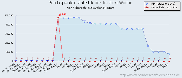 Reichspunktestatistik