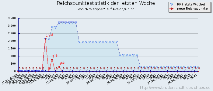 Reichspunktestatistik