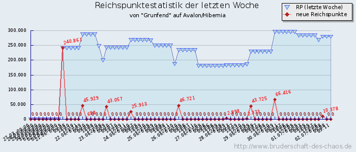 Reichspunktestatistik