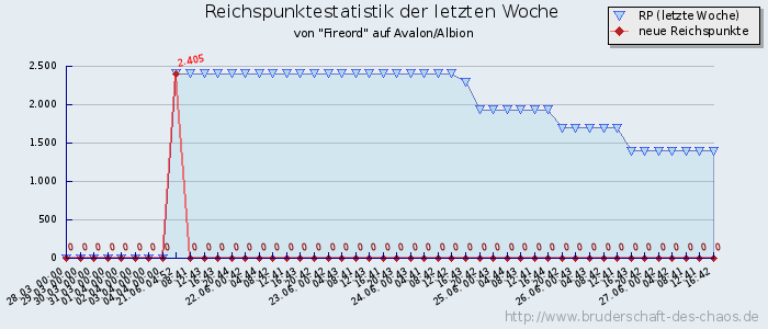 Reichspunktestatistik