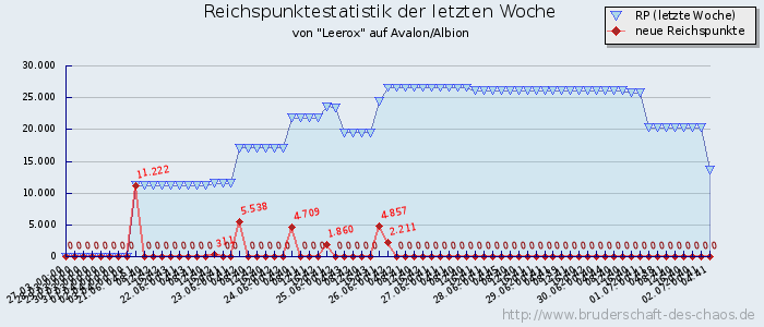 Reichspunktestatistik