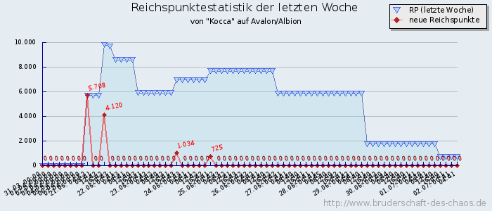 Reichspunktestatistik