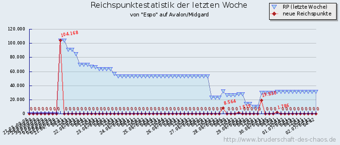 Reichspunktestatistik