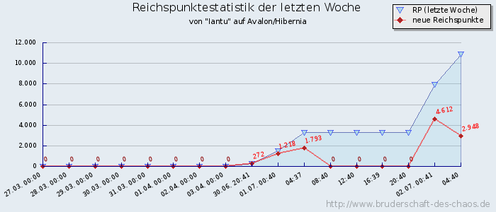 Reichspunktestatistik