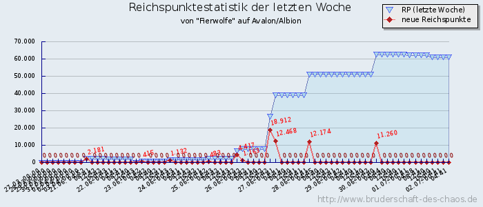 Reichspunktestatistik