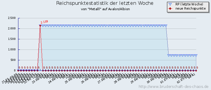 Reichspunktestatistik