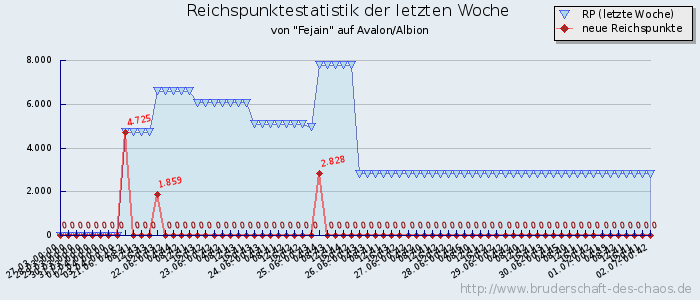 Reichspunktestatistik