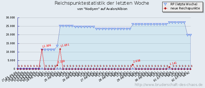 Reichspunktestatistik