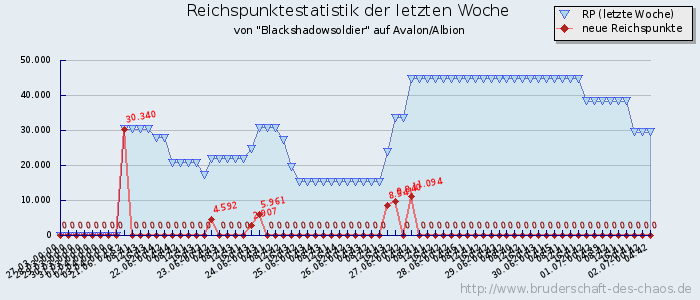 Reichspunktestatistik